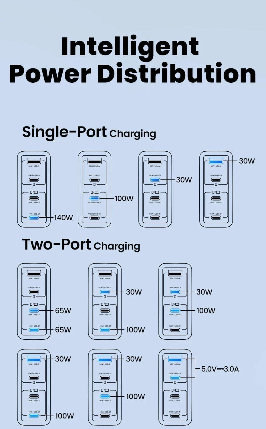 140W GaN USB-C Fast Charger with 4 Ports for Laptops, Phones - Image 17
