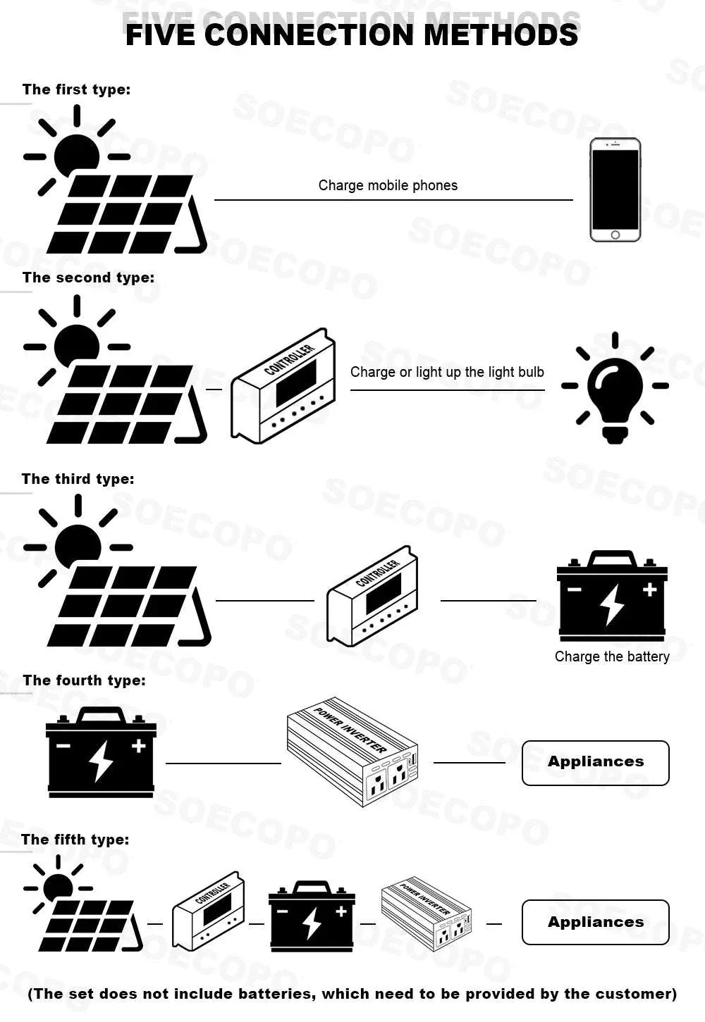 Portable Solar Power Kit 7000W Peak Inverter with 600W Panels - Image 10