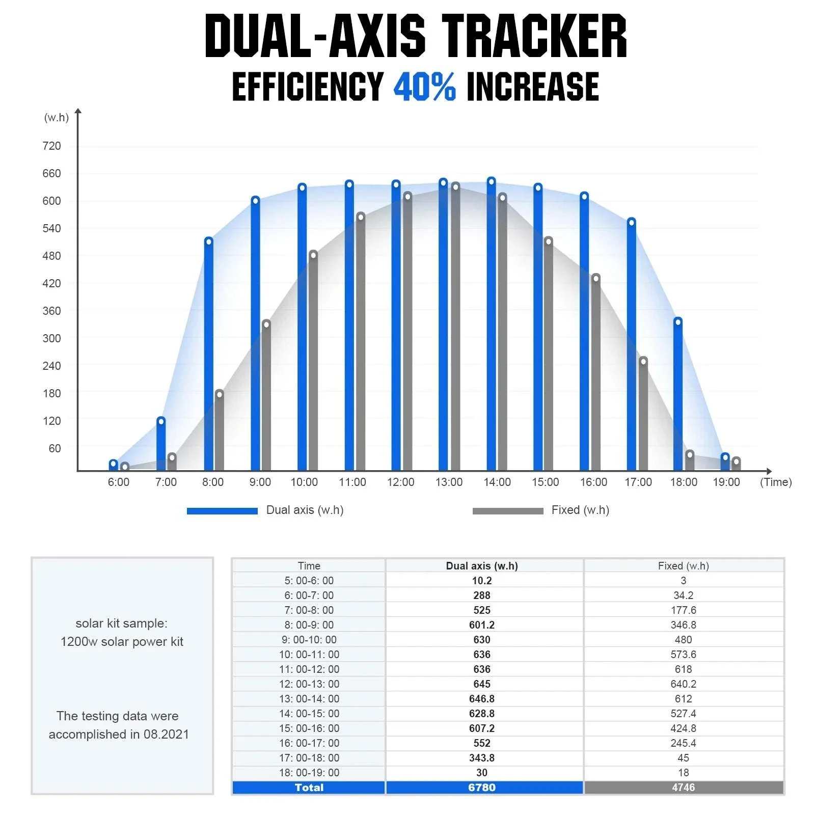 Dual Axis Solar Panel Tracker System for 40% More Power Output - Image 3