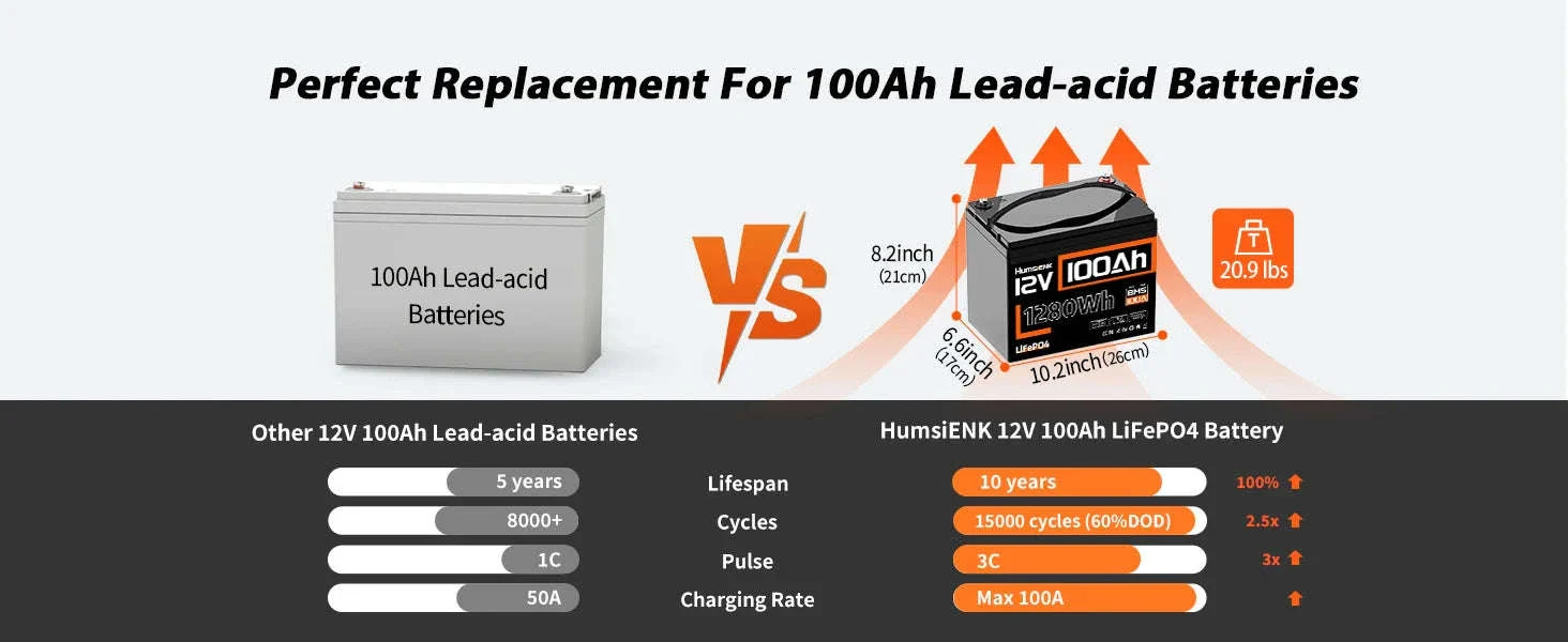 Humsienk 12V LiFePO4 Battery for Solar, RV, Marine Use - Image 18