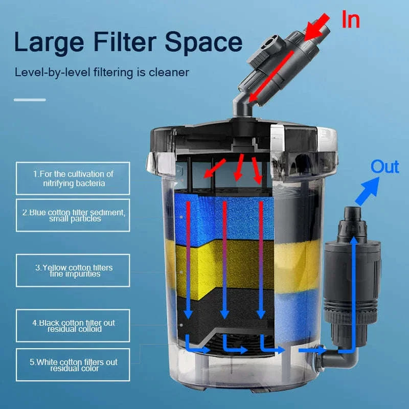 Ultra-Quiet Transparent Aquarium Filter Bucket - Image 4